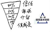 《销售制胜》读书笔记（许焕聪）